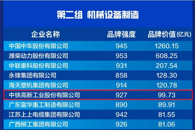 99.73亿元！中国品牌价值榜发布，ag尊龙凯时工业再创新高！